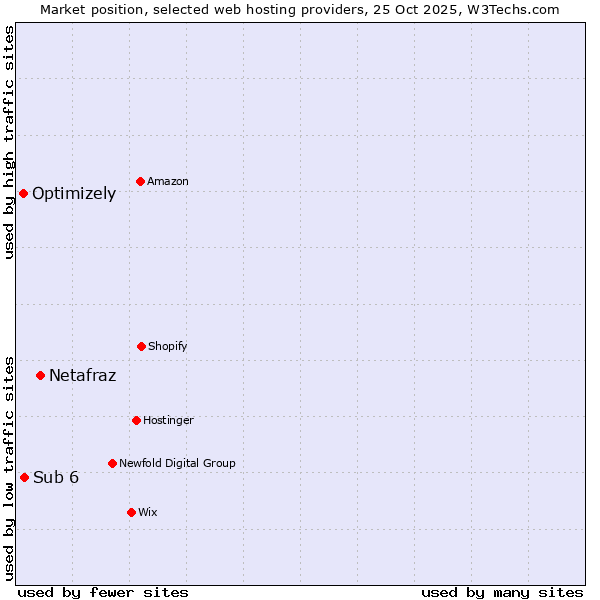 Market position of Netafraz vs. Sub 6 vs. Optimizely