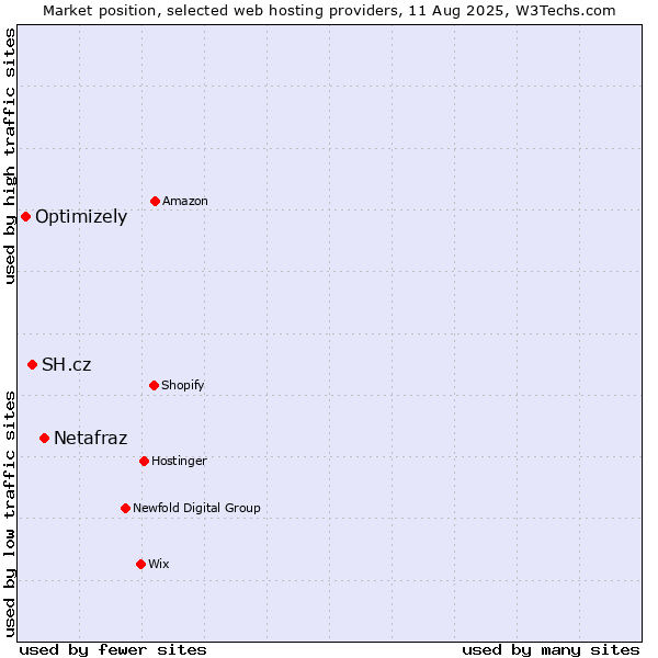 Market position of Netafraz vs. SH.cz vs. Optimizely