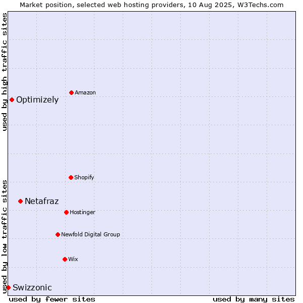 Market position of Netafraz vs. Optimizely vs. Swizzonic