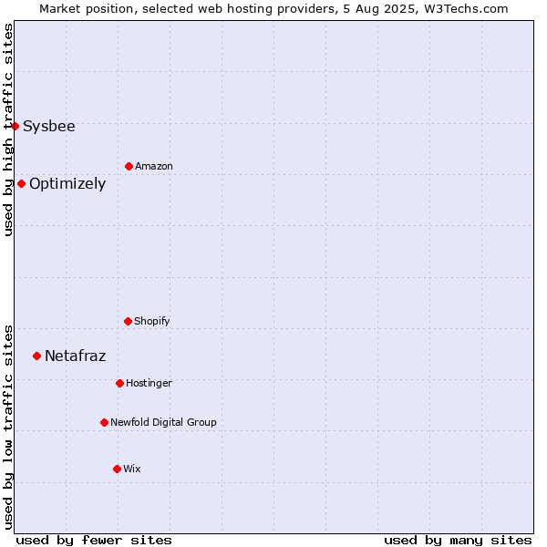 Market position of Netafraz vs. Optimizely vs. Sysbee