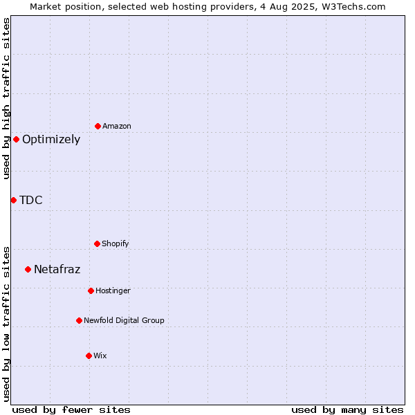Market position of Netafraz vs. Optimizely vs. TDC