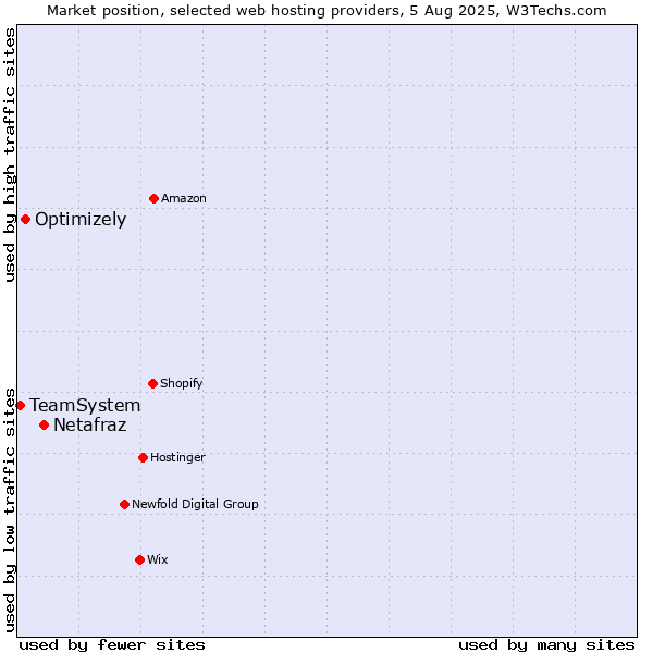 Market position of Netafraz vs. Optimizely vs. TeamSystem