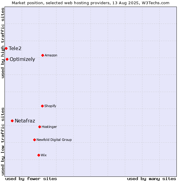 Market position of Netafraz vs. Optimizely vs. Tele2