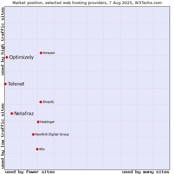 Market position of Netafraz vs. Optimizely vs. Telenet