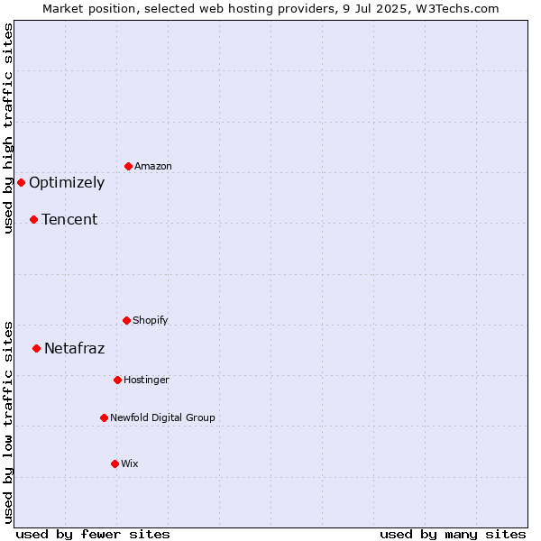 Market position of Netafraz vs. Tencent vs. Optimizely