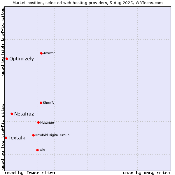 Market position of Netafraz vs. Optimizely vs. Textalk
