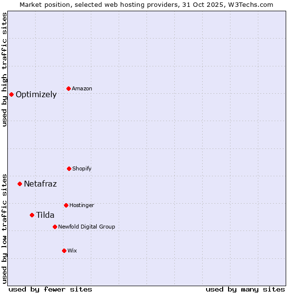 Market position of Tilda vs. Netafraz vs. Optimizely