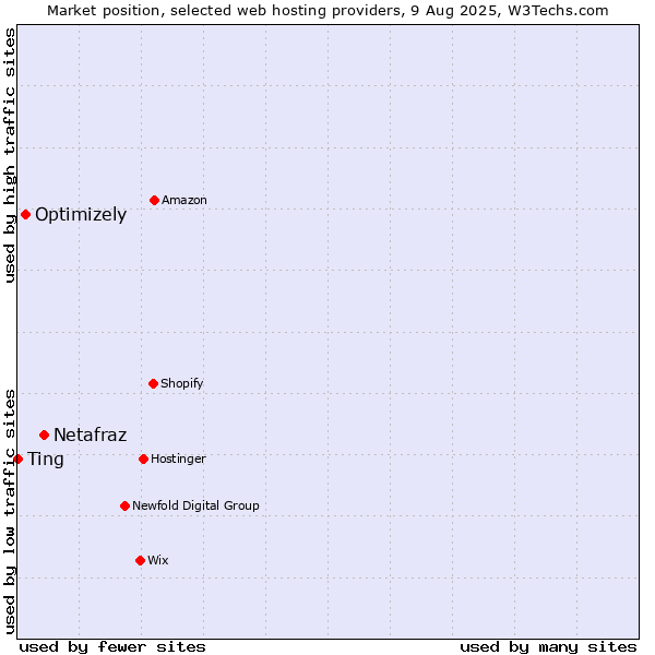 Market position of Netafraz vs. Optimizely vs. Ting