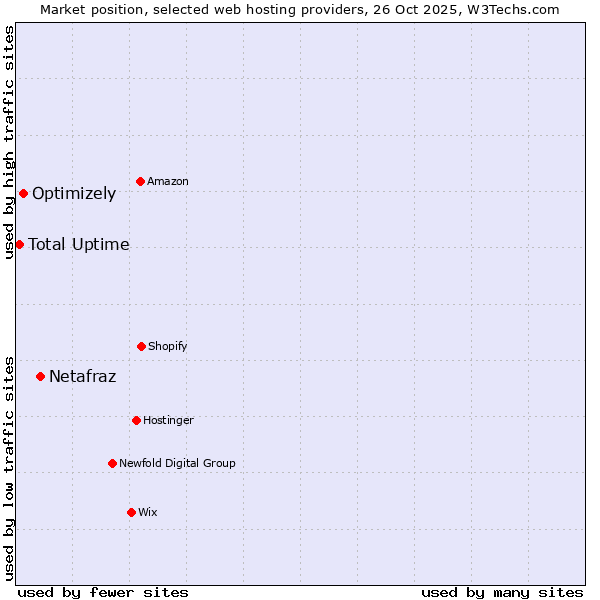 Market position of Netafraz vs. Optimizely vs. Total Uptime