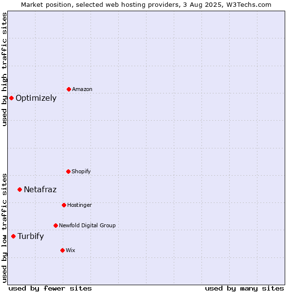 Market position of Netafraz vs. Turbify vs. Optimizely