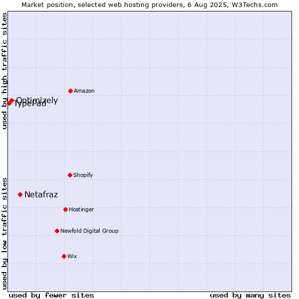 Market position of Netafraz vs. Optimizely vs. TypePad