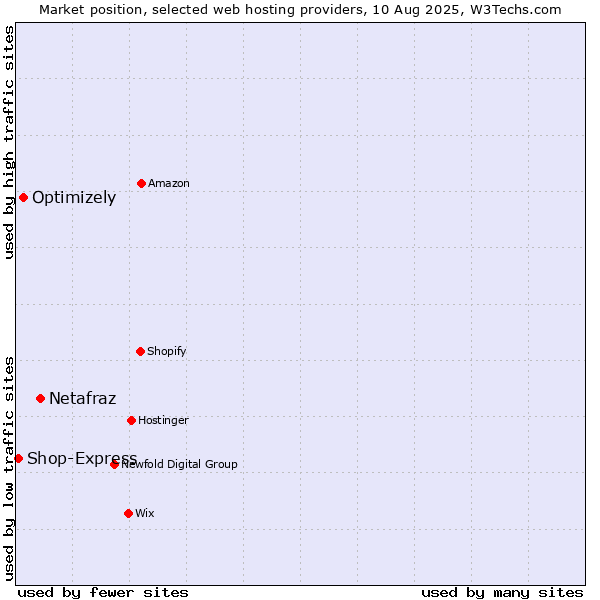 Market position of Netafraz vs. Optimizely vs. Shop-Express
