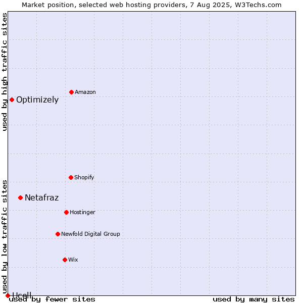 Market position of Netafraz vs. Optimizely vs. Ucell