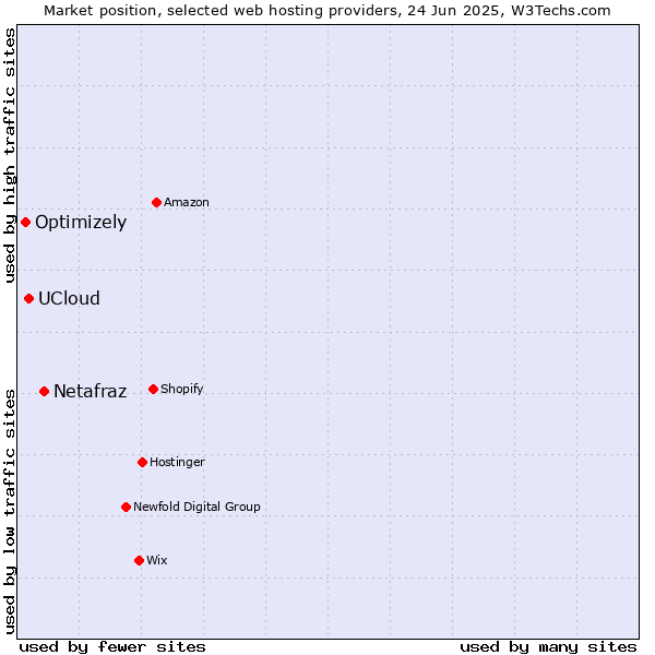 Market position of Netafraz vs. UCloud vs. Optimizely