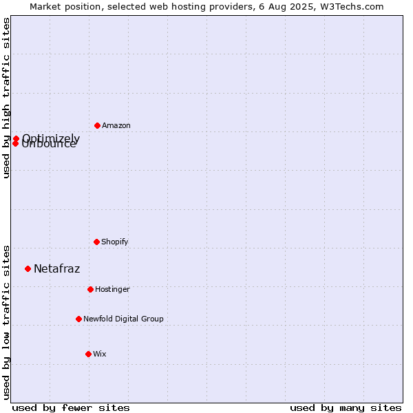 Market position of Netafraz vs. Optimizely vs. Unbounce
