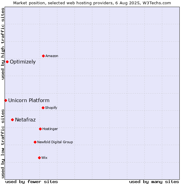 Market position of Netafraz vs. Optimizely vs. Unicorn Platform