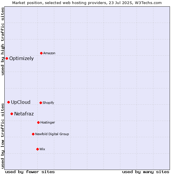 Market position of Netafraz vs. UpCloud vs. Optimizely