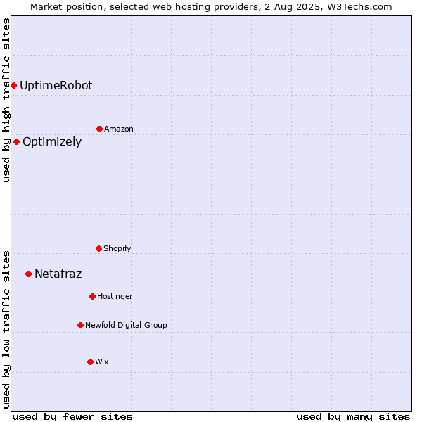 Market position of Netafraz vs. Optimizely vs. UptimeRobot