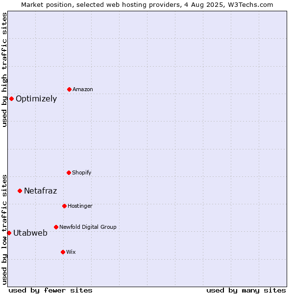 Market position of Netafraz vs. Optimizely vs. Utabweb