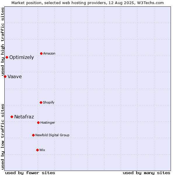 Market position of Netafraz vs. Optimizely vs. Vaave