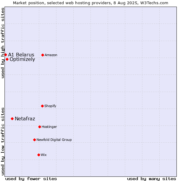 Market position of Netafraz vs. Optimizely vs. A1 Belarus