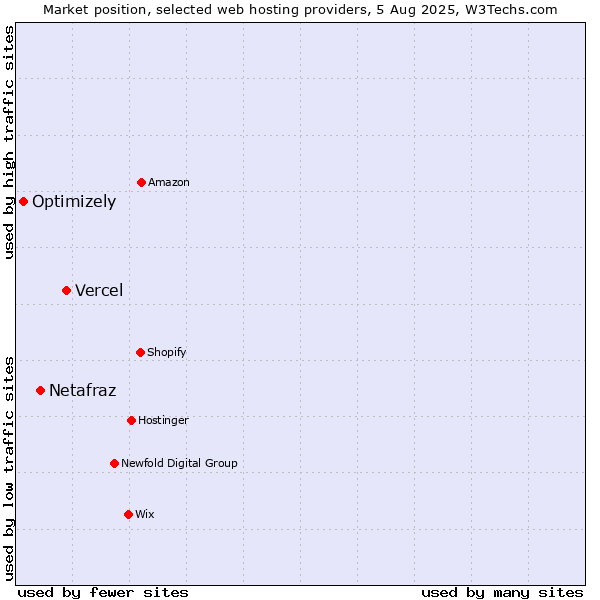 Market position of Vercel vs. Netafraz vs. Optimizely
