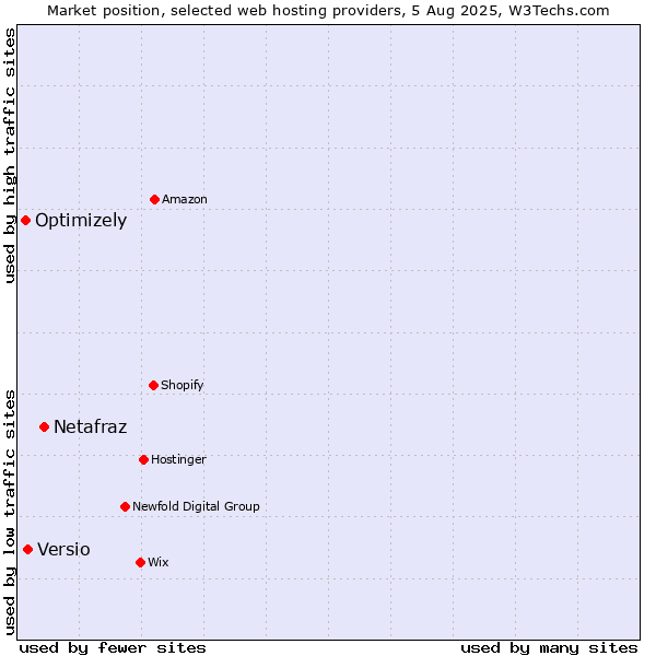 Market position of Netafraz vs. Versio vs. Optimizely