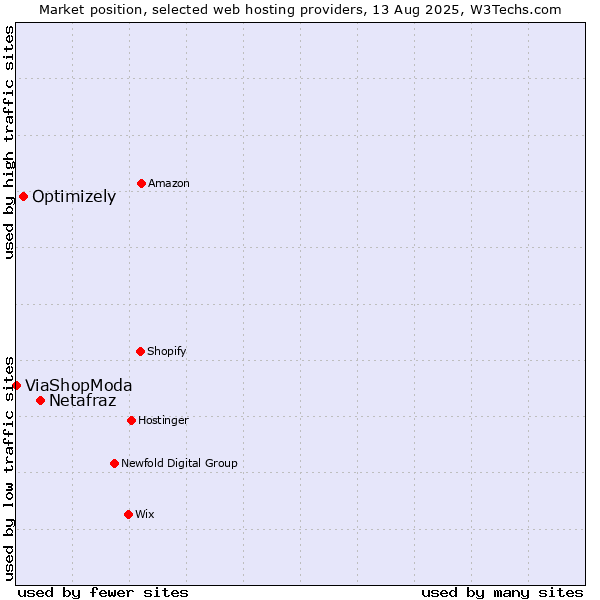 Market position of Netafraz vs. Optimizely vs. ViaShopModa