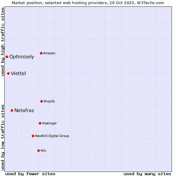 Market position of Netafraz vs. Viettel vs. Optimizely