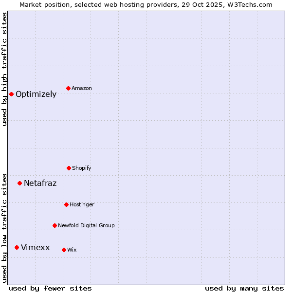 Market position of Netafraz vs. Vimexx vs. Optimizely
