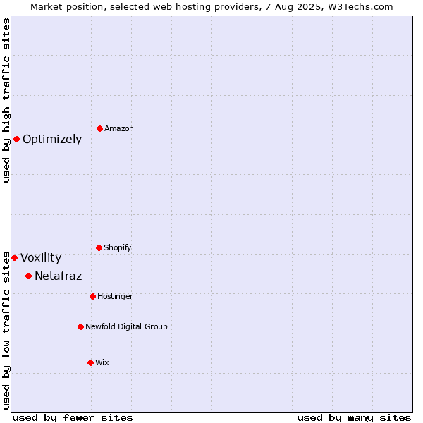 Market position of Netafraz vs. Optimizely vs. Voxility