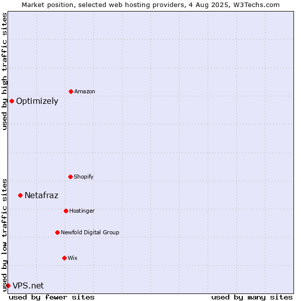 Market position of Netafraz vs. Optimizely vs. VPS.net