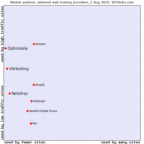 Market position of Netafraz vs. VSHosting vs. Optimizely
