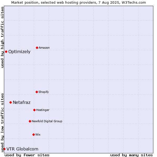 Market position of Netafraz vs. Optimizely vs. VTR Globalcom