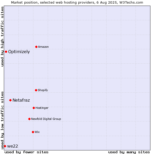 Market position of Netafraz vs. Optimizely vs. we22