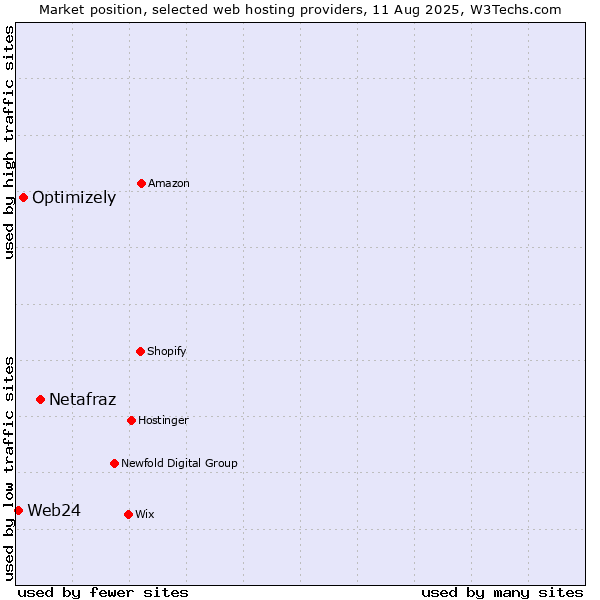 Market position of Netafraz vs. Optimizely vs. Web24