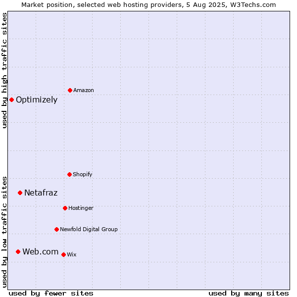 Market position of Netafraz vs. Web.com vs. Optimizely