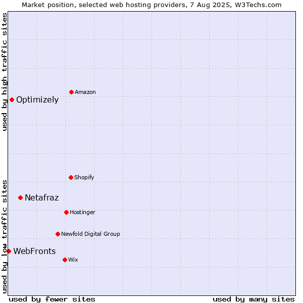 Market position of Netafraz vs. Optimizely vs. WebFronts