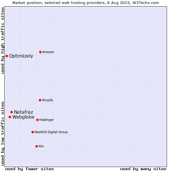 Market position of Netafraz vs. Webglobe vs. Optimizely