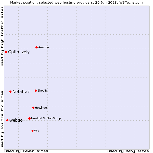 Market position of Netafraz vs. webgo vs. Optimizely