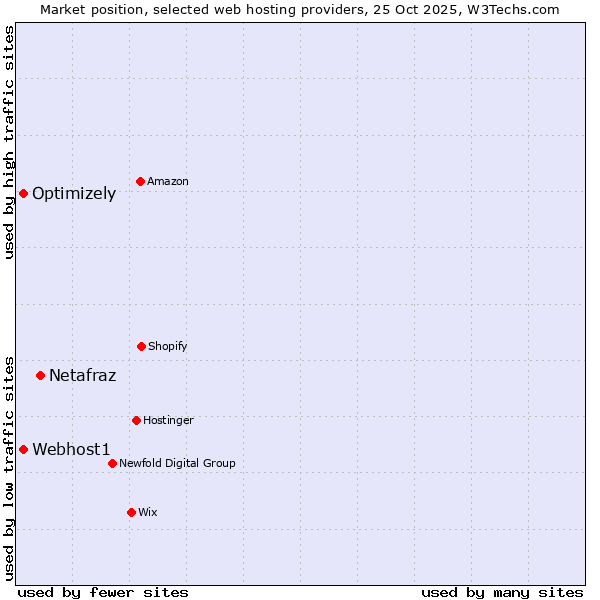 Market position of Netafraz vs. Webhost1 vs. Optimizely