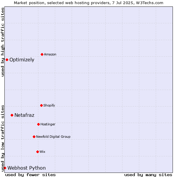 Market position of Netafraz vs. Optimizely vs. Webhost Python