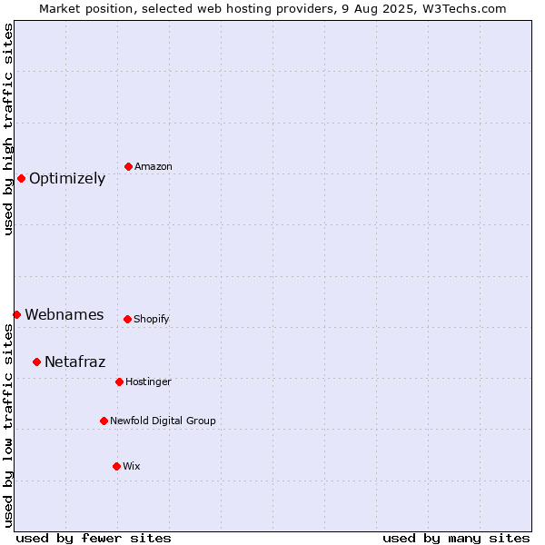 Market position of Netafraz vs. Optimizely vs. Webnames