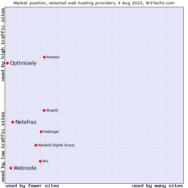 Market position of Netafraz vs. Webnode vs. Optimizely