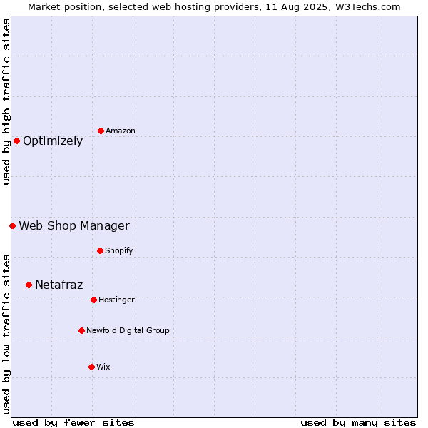 Market position of Netafraz vs. Optimizely vs. Web Shop Manager