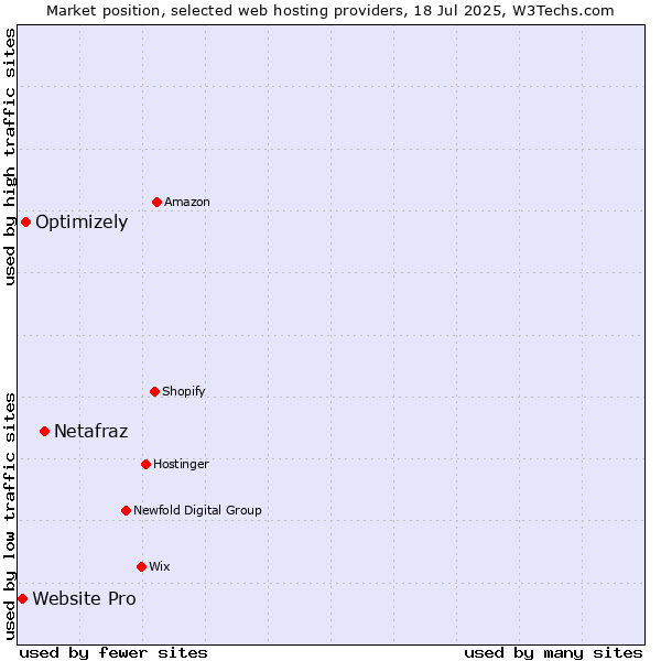 Market position of Netafraz vs. Optimizely vs. Website Pro