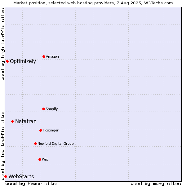 Market position of Netafraz vs. Optimizely vs. WebStarts
