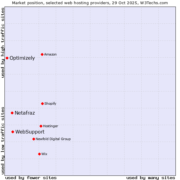 Market position of WebSupport vs. Netafraz vs. Optimizely