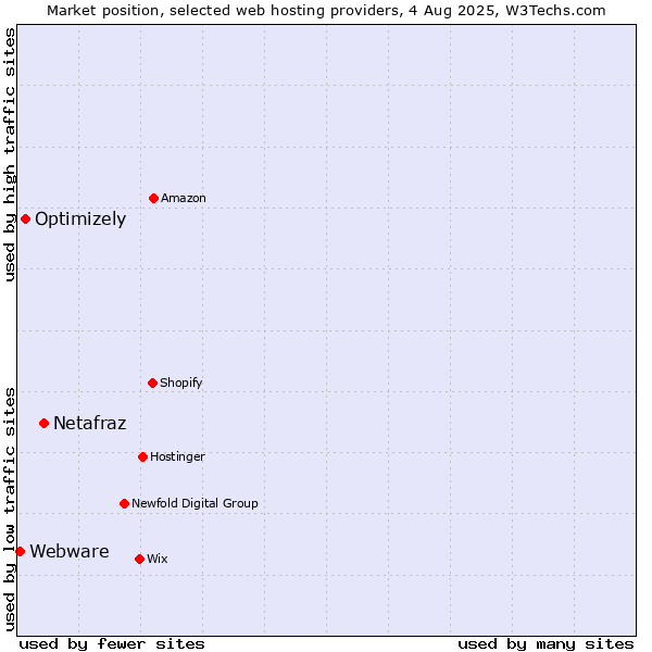 Market position of Netafraz vs. Optimizely vs. Webware