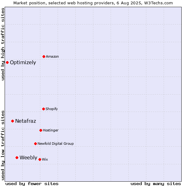 Market position of Weebly vs. Netafraz vs. Optimizely